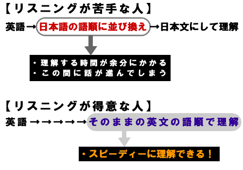 リスニングの苦手な人と特異な人との比較図表 